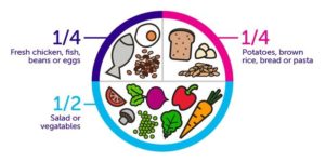 Image of a plate. A quarter is for protein, a quarter for starchy carbohydrates and half for fruit and veg. 