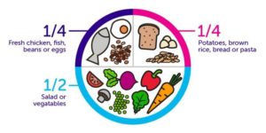 Image of a plate. A quarter is for protein, a quarter for starchy carbohydrates and half for fruit and veg.