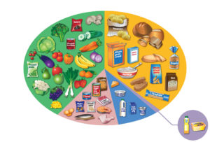 Image of the EatWell guide